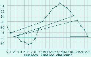 Courbe de l'humidex pour Gap-Sud (05)