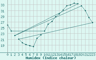 Courbe de l'humidex pour Saffr (44)