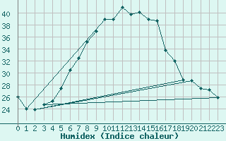 Courbe de l'humidex pour Gorgova