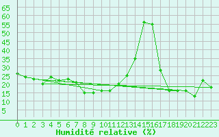 Courbe de l'humidit relative pour Navacerrada