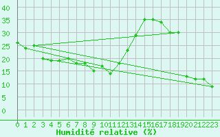 Courbe de l'humidit relative pour Sonnblick - Autom.