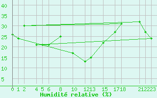 Courbe de l'humidit relative pour Hohe Wand / Hochkogelhaus