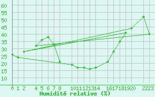 Courbe de l'humidit relative pour Bielsa
