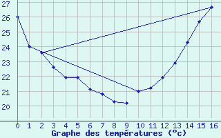 Courbe de tempratures pour Sarnia Climate