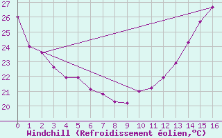 Courbe du refroidissement olien pour Sarnia Climate