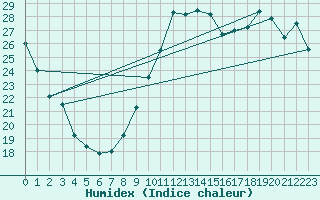 Courbe de l'humidex pour Ile de Groix (56)