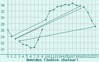 Courbe de l'humidex pour Chlons-en-Champagne (51)