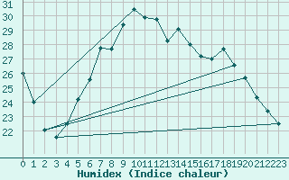 Courbe de l'humidex pour Arenys de Mar