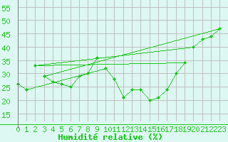 Courbe de l'humidit relative pour Navacerrada