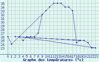 Courbe de tempratures pour Elbayadh