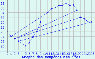 Courbe de tempratures pour Touggourt