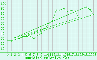 Courbe de l'humidit relative pour Tarfala