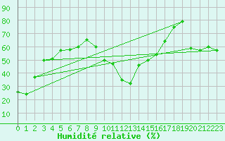 Courbe de l'humidit relative pour Cannes (06)