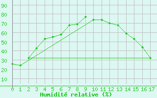 Courbe de l'humidit relative pour Stavely Aafc