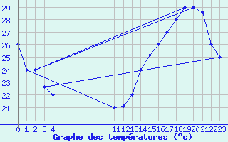 Courbe de tempratures pour Armenia / El Eden