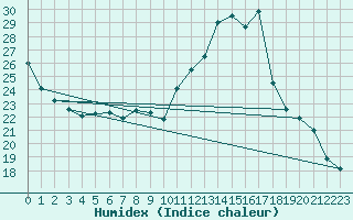 Courbe de l'humidex pour Malbosc (07)