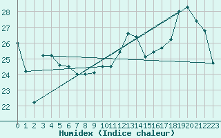Courbe de l'humidex pour Lhospitalet (46)