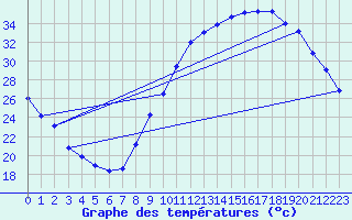 Courbe de tempratures pour Montlimar (26)
