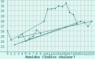 Courbe de l'humidex pour Ste (34)