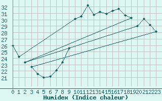 Courbe de l'humidex pour Agde (34)