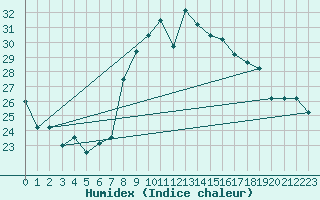 Courbe de l'humidex pour Jijel Achouat