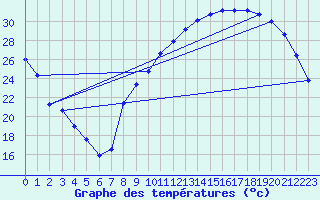 Courbe de tempratures pour Aniane (34)