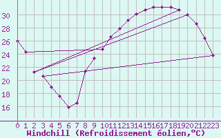 Courbe du refroidissement olien pour Aniane (34)