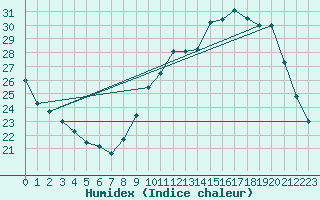 Courbe de l'humidex pour Belvs (24)