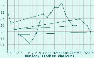 Courbe de l'humidex pour Kairouan