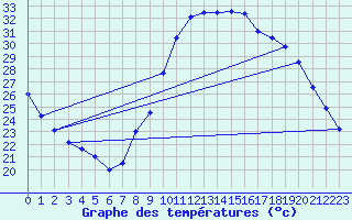 Courbe de tempratures pour Besignan (26)