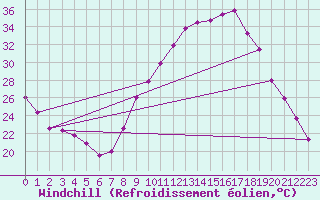 Courbe du refroidissement olien pour Valence (26)
