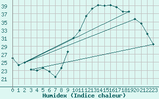 Courbe de l'humidex pour Xert / Chert (Esp)