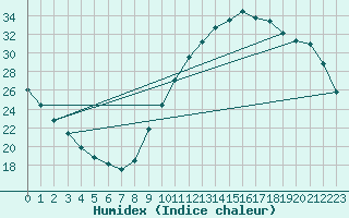 Courbe de l'humidex pour Gurande (44)