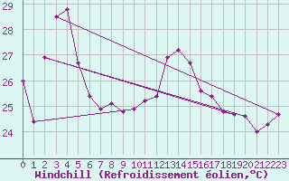 Courbe du refroidissement olien pour Maopoopo Ile Futuna