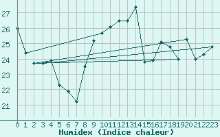 Courbe de l'humidex pour Cap Bar (66)