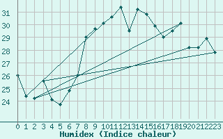 Courbe de l'humidex pour Istres (13)
