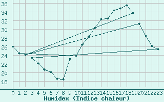 Courbe de l'humidex pour La Baeza (Esp)