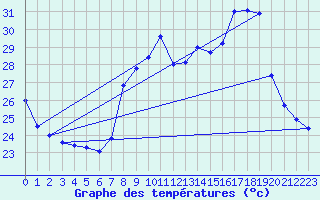 Courbe de tempratures pour Solenzara - Base arienne (2B)