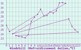 Courbe du refroidissement olien pour Solenzara - Base arienne (2B)
