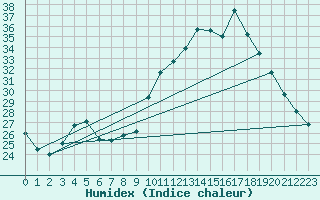 Courbe de l'humidex pour Sallles d'Aude (11)