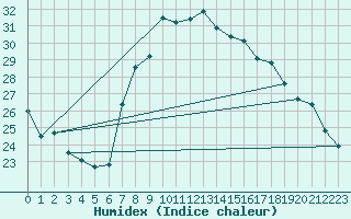 Courbe de l'humidex pour Nuerburg-Barweiler