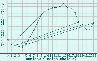 Courbe de l'humidex pour Gumpoldskirchen