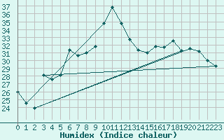 Courbe de l'humidex pour Calvi (2B)