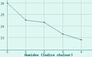 Courbe de l'humidex pour Binghamton, Binghamton Regional Airport