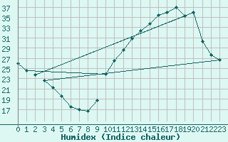 Courbe de l'humidex pour La Baeza (Esp)