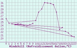 Courbe du refroidissement olien pour Toulouse-Blagnac (31)