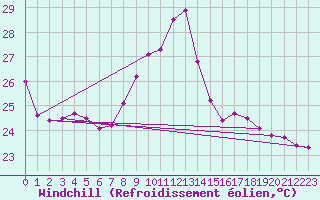 Courbe du refroidissement olien pour San Fernando