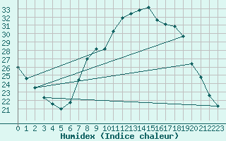 Courbe de l'humidex pour Calatayud