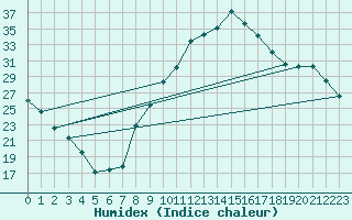 Courbe de l'humidex pour Ambrieu (01)