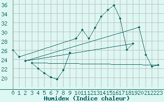 Courbe de l'humidex pour Saverdun (09)